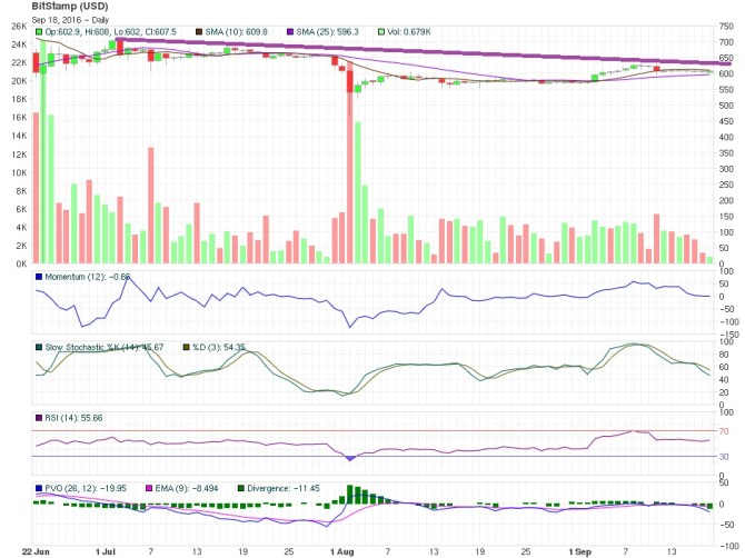 Bitcoin Price technical analysis