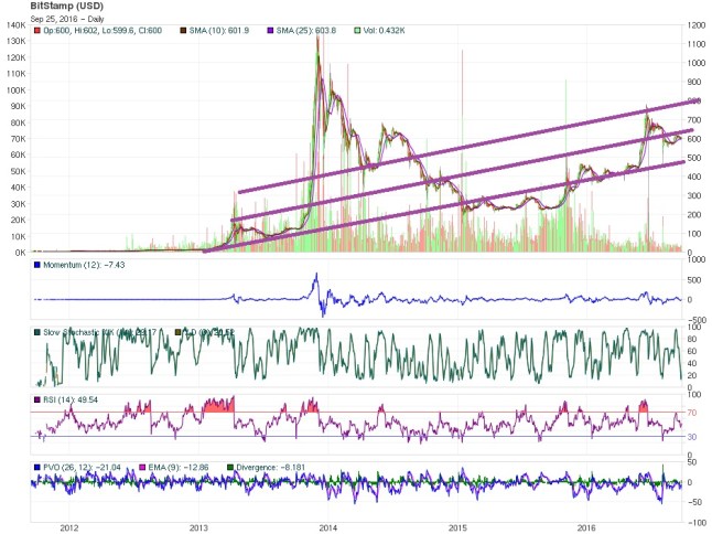 Bitcoin Price technical analysis 