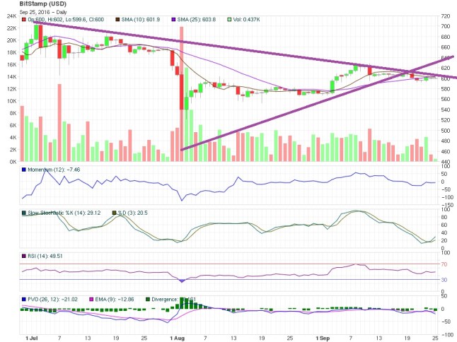 Bitcoin Price technical analysis 