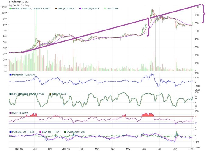 bitcoin price technical analysis