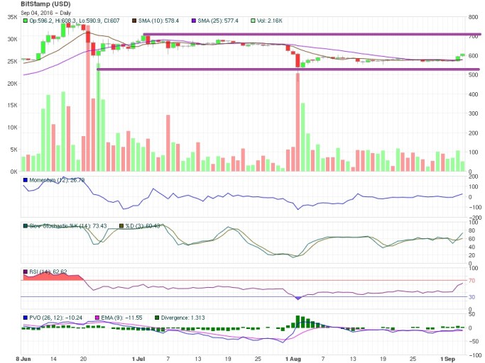 bitcoin price technical analysis