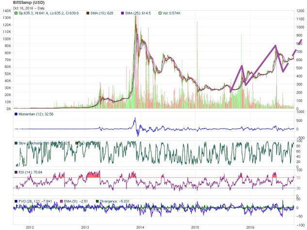 Bitcoin Price Technical Analysis