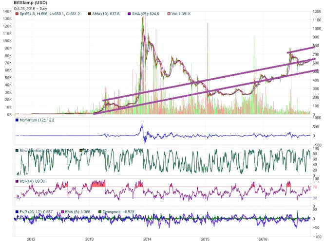 Bitcoin Price Technical Analysis