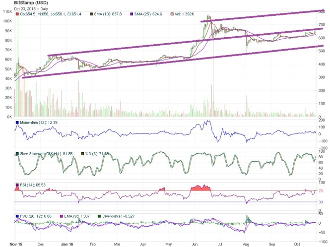 Bitcoin Price Technical Analysis