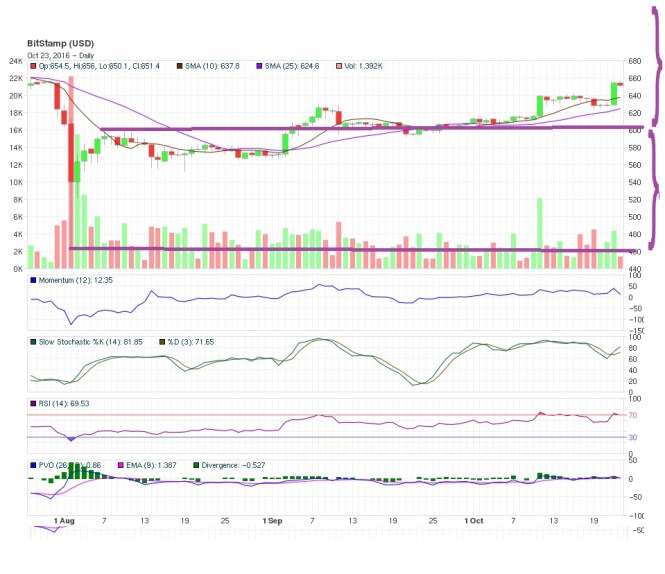 Bitcoin Price Technical Analysis