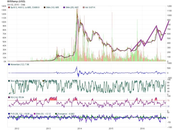 Bitcoin Price Technical Analysis