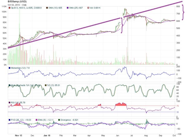 Bitcoin Price Technical Analysis