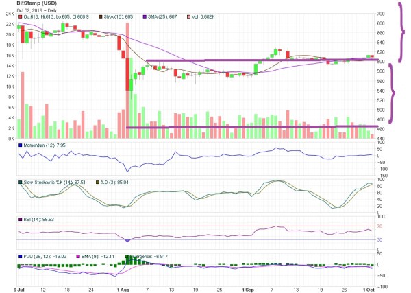 Bitcoin Price Technical Analysis