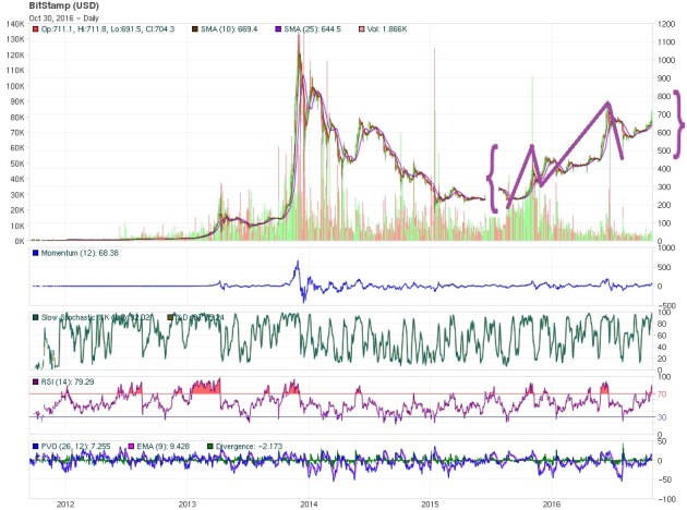 Bitcoin Price Technical Analysis