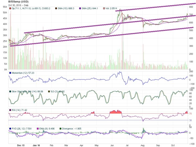 Bitcoin Price Technical Analysis