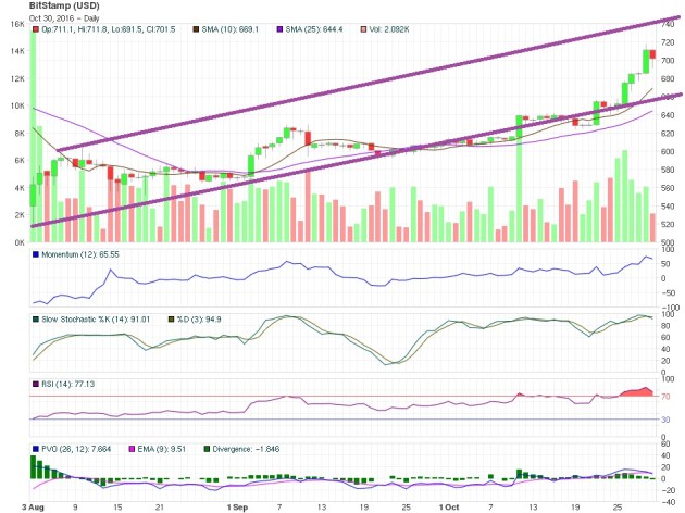 Bitcoin Price Technical Analysis