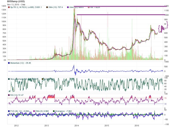 Bitcoin price technical analysis