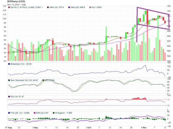 Bitcoin price technical analysis