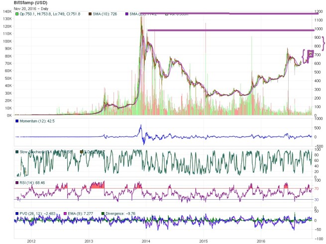 bitcoin price technical analysis