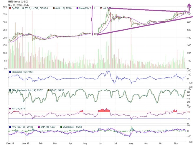 bitcoin price technical analysis