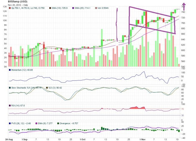 bitcoin price technical analysis