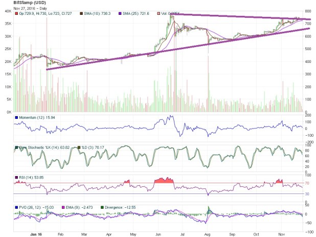 bitcoin price technical analysis