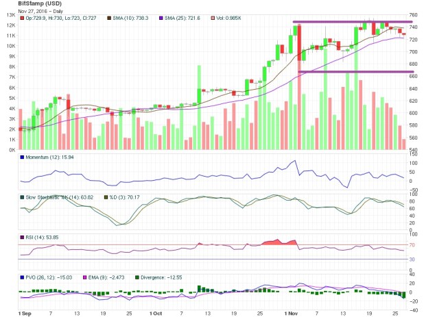 bitcoin price technical analysis