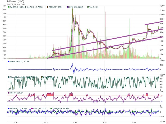 bitcoin price technical analysis