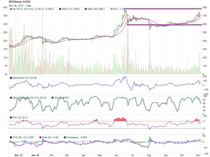 bitcoin price technical analysis