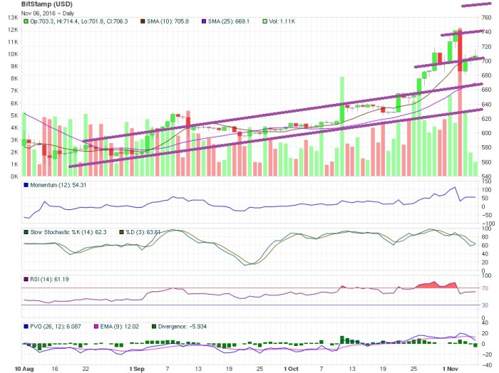 bitcoin price technical analysis