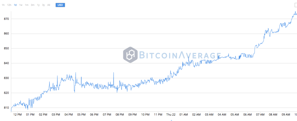 bitcoin price