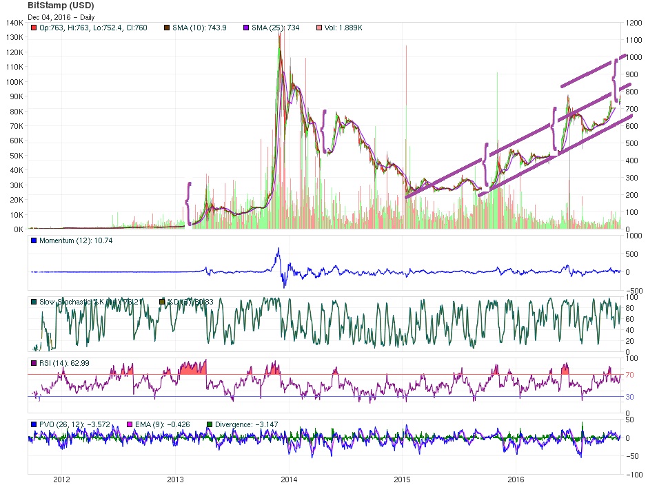 bitcoin-december-4th-long