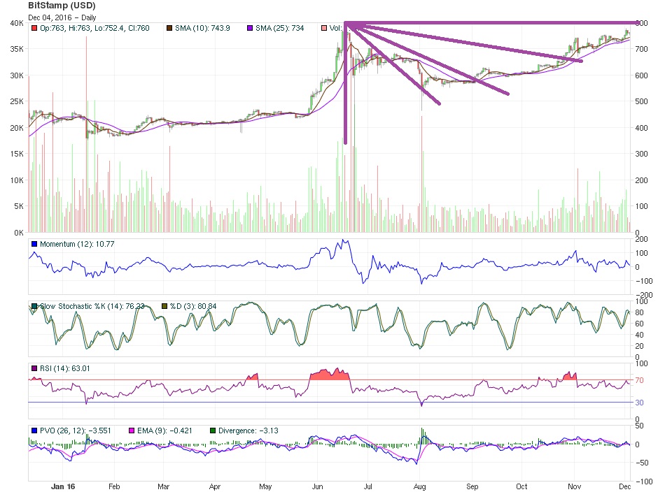 bitcoin-december-4th-mid