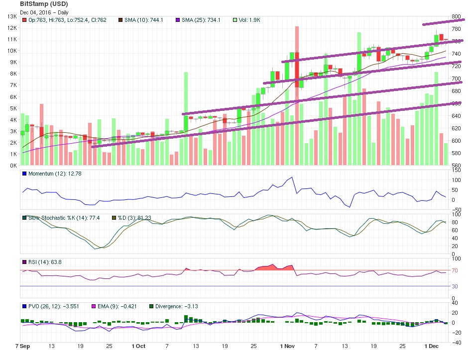 bitcoin-december-4th-near