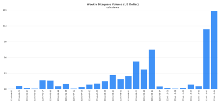 coin-dance-bitsquare-usd-volume