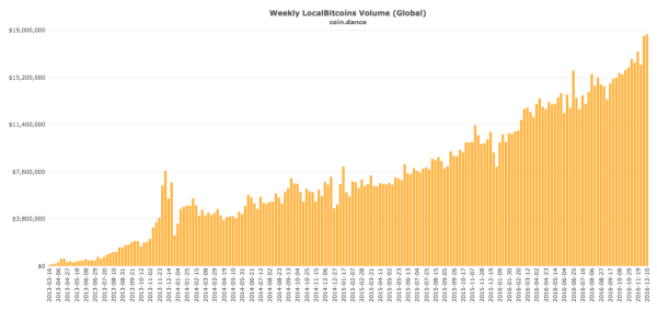 coin-dance-localbitcoins-all-volume