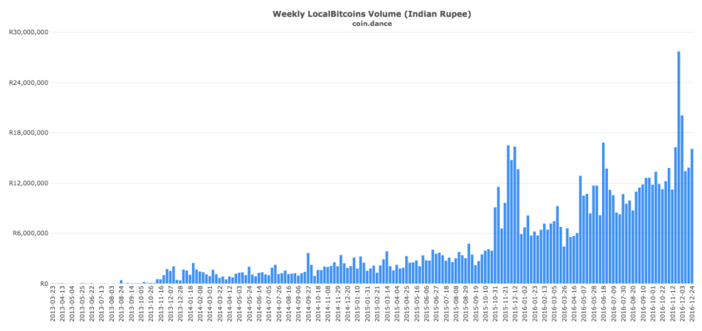 coin-dance-localbitcoins-inr-volume