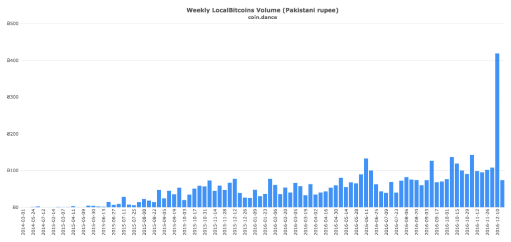 coin-dance-localbitcoins-pkr-volume