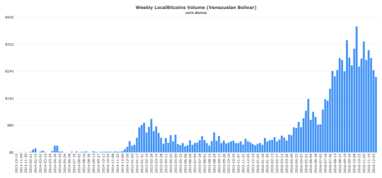 coin-dance-localbitcoins-vef-volume-3