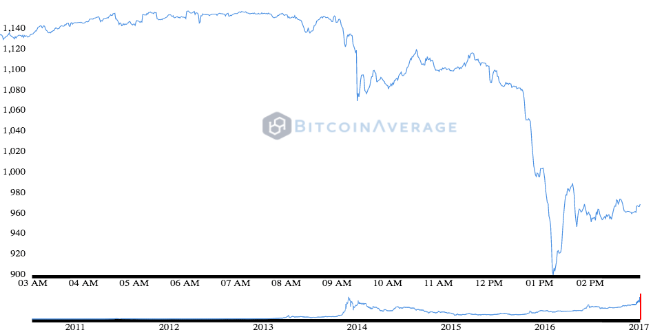 bitcoinaverage-historicalchart-thu-jan-05-2017-18-57-18-gmt0300-msk