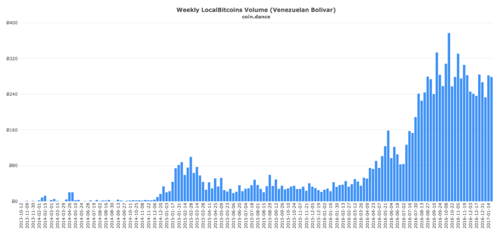 coin-dance-localbitcoins-vef-volume-4