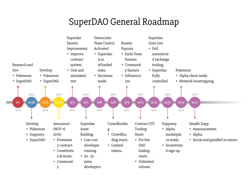 superdao-general-roadmap