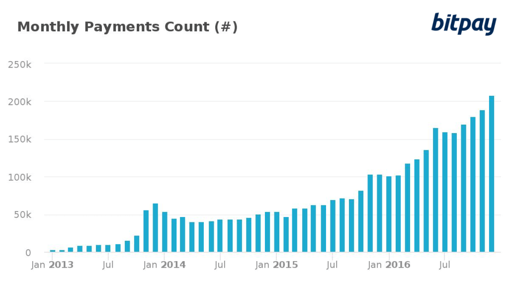 bitpay-bitcoin-transaction-volumes