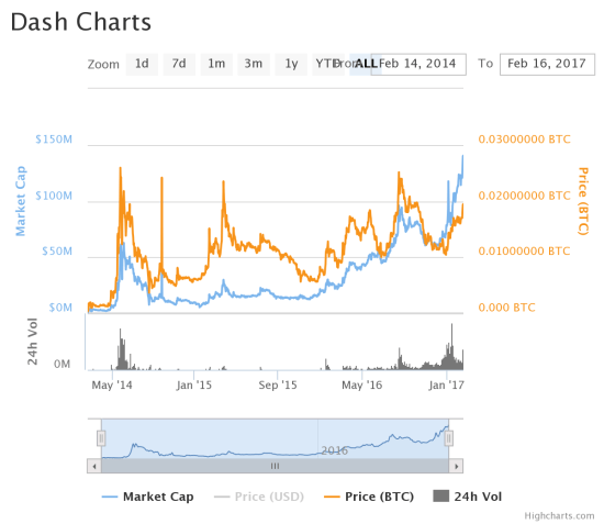 chart-7