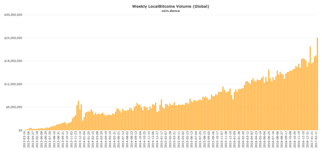 coin-dance-localbitcoins-all-volume-1