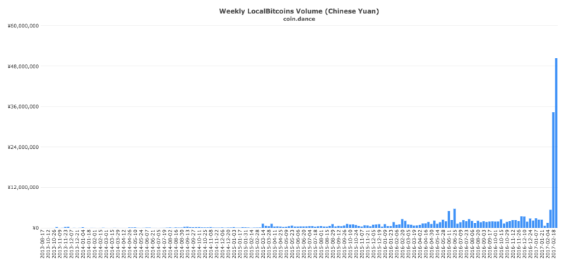 coin-dance-localbitcoins-cny-volume