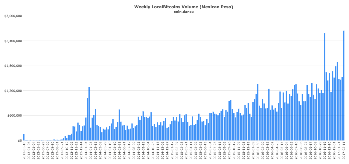 coin-dance-localbitcoins-mxn-volume