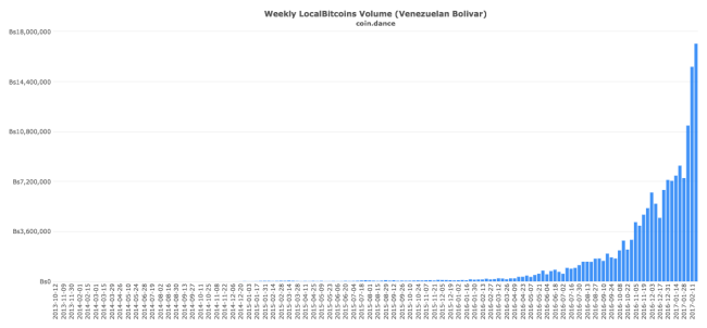 coin-dance-localbitcoins-vef-volume