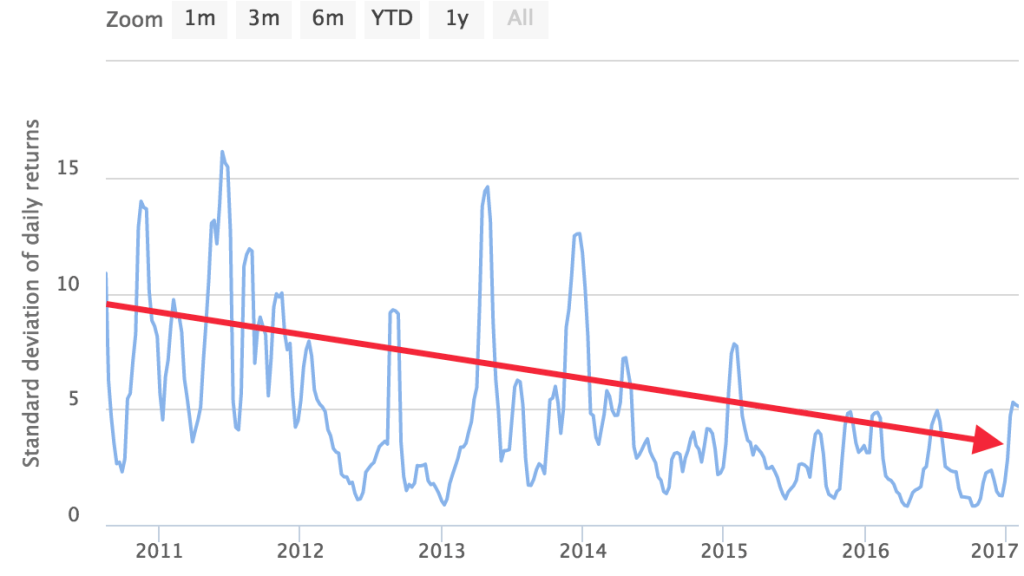 volatility