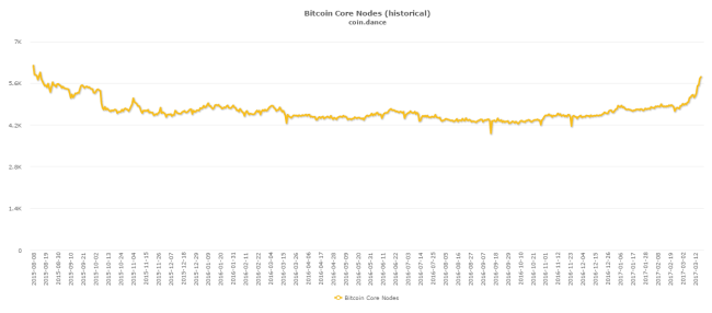 bitcoinistcoin-dance-corenodes