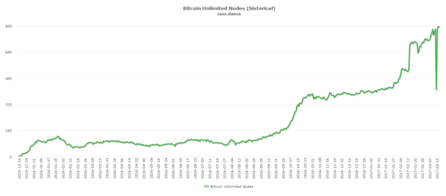 bitcoinistcoin-dance-unlimitednodes