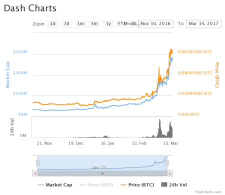 chart