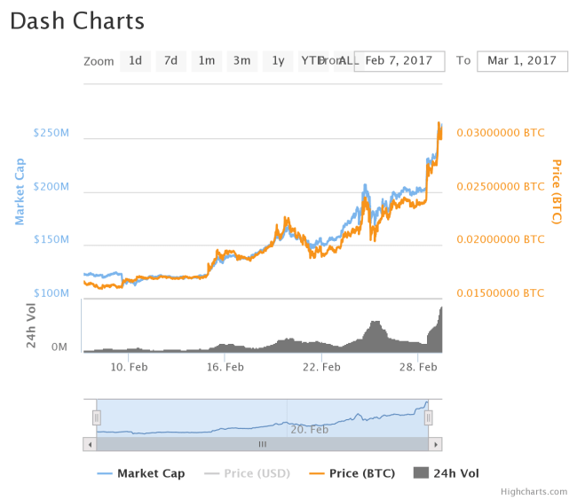 chart