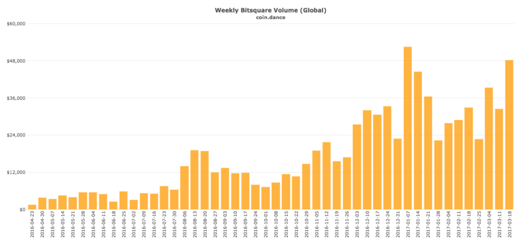 coin-dance-bitsquare-all-volume