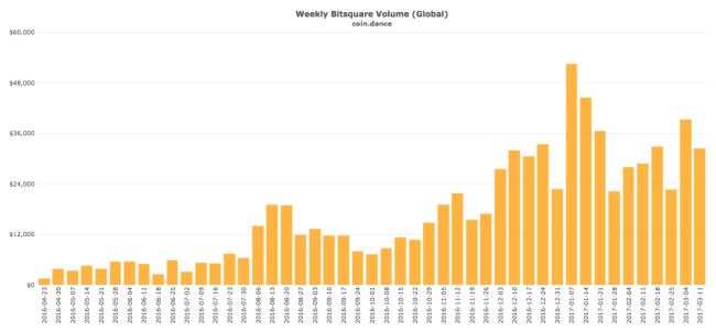 coin-dance-bitsquare-all-volume